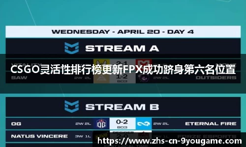 CSGO灵活性排行榜更新FPX成功跻身第六名位置